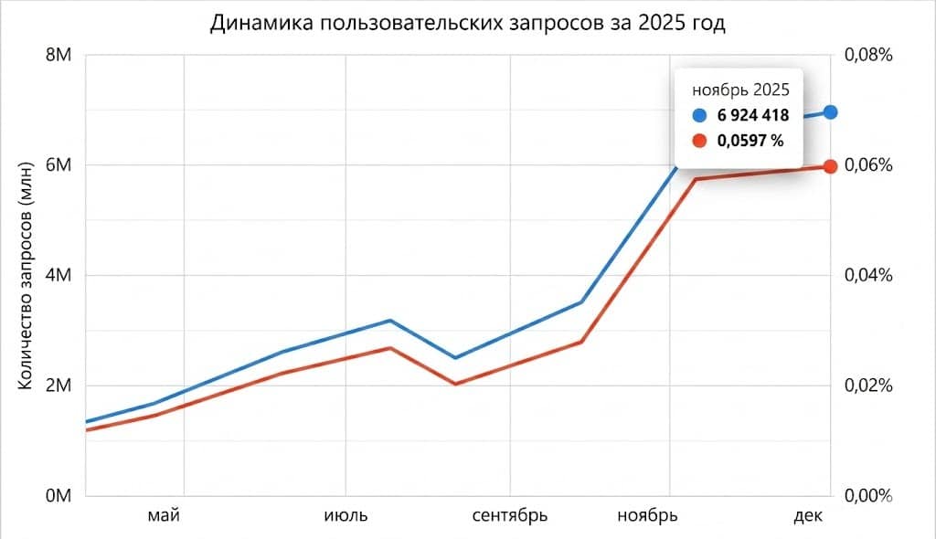 спрос на услугу